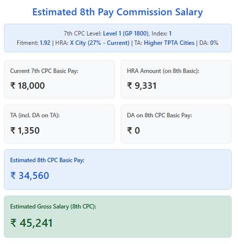 8th cpc salary calculator basic pay 34560 37440 fitment factor 2026