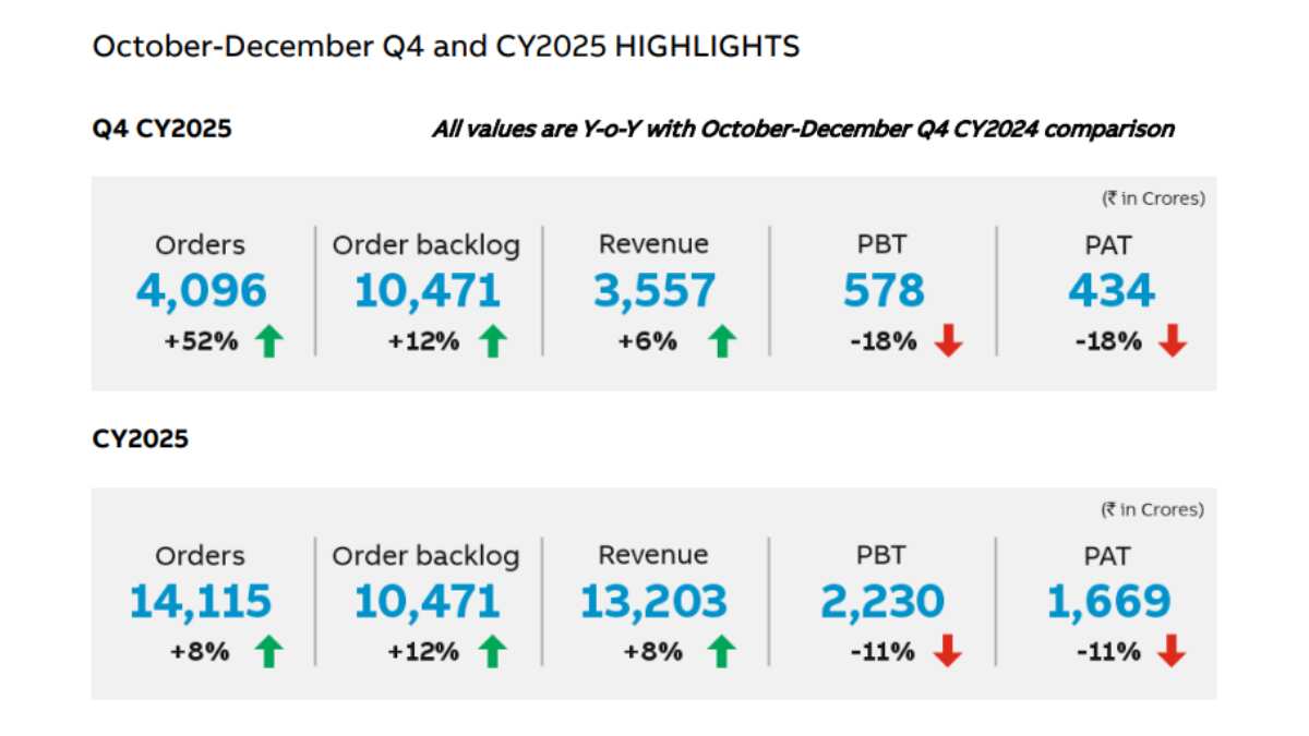 ABB India Q3 Results
