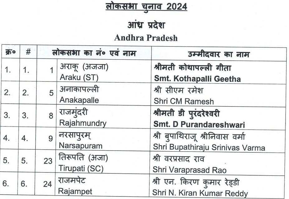 LokSabha Election 2024 BJP fifth List, Andhra Pradesh Candidates