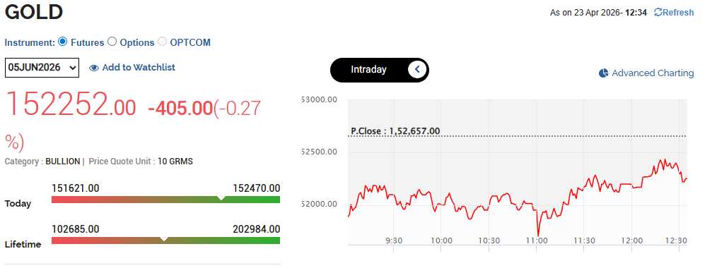 MCX Gold Price