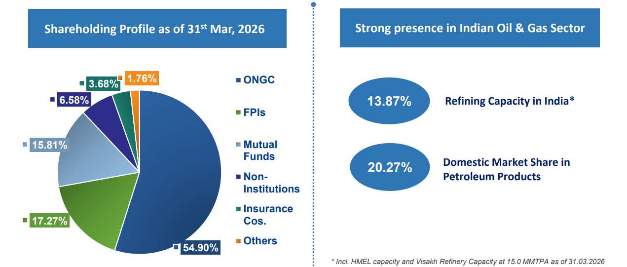 HPCL Shareholding