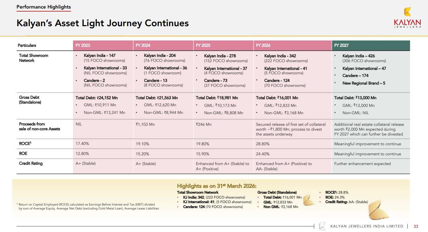 Kalyan Jewellers Guidance FY27