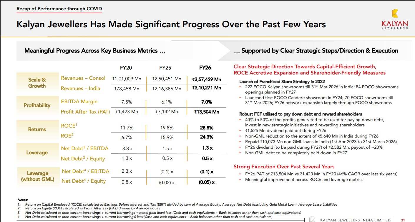 Kalyan Jewellers Performance Since FY20