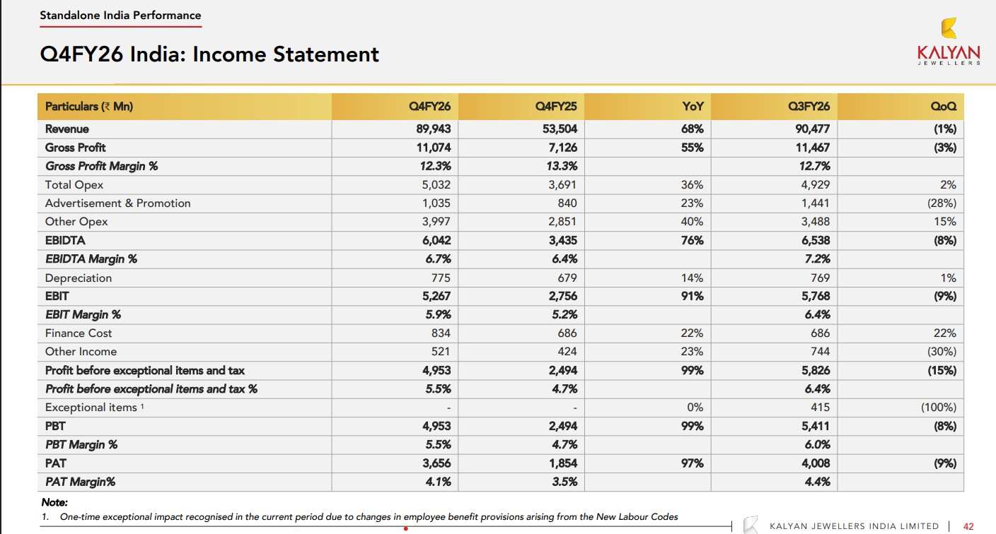 Kalyan Jewellers Q4 Results