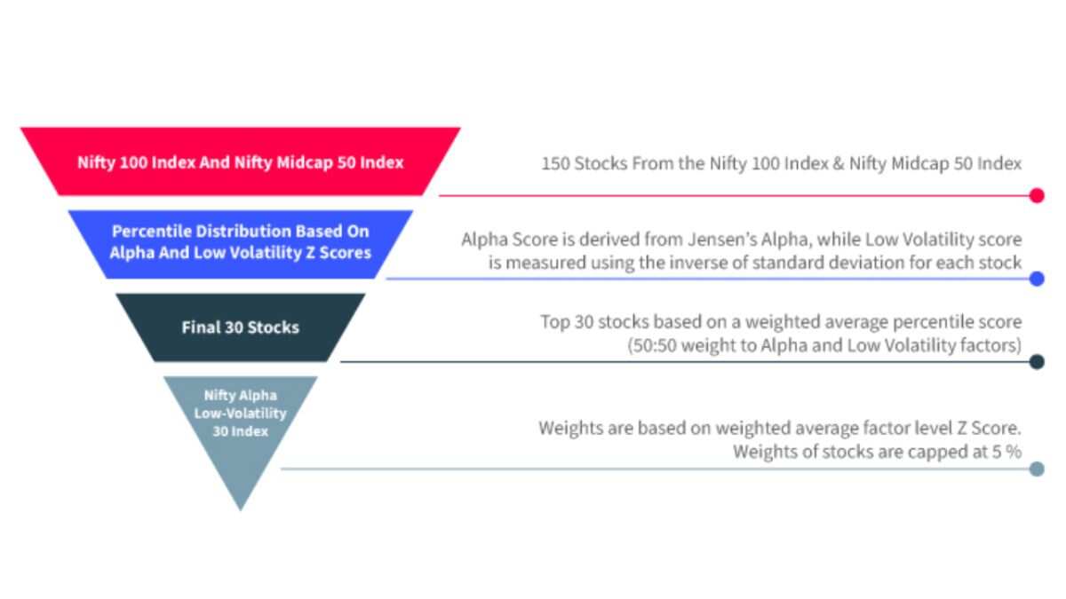 Kotak Nifty Alpha Low-Volatility 30 Index Fund