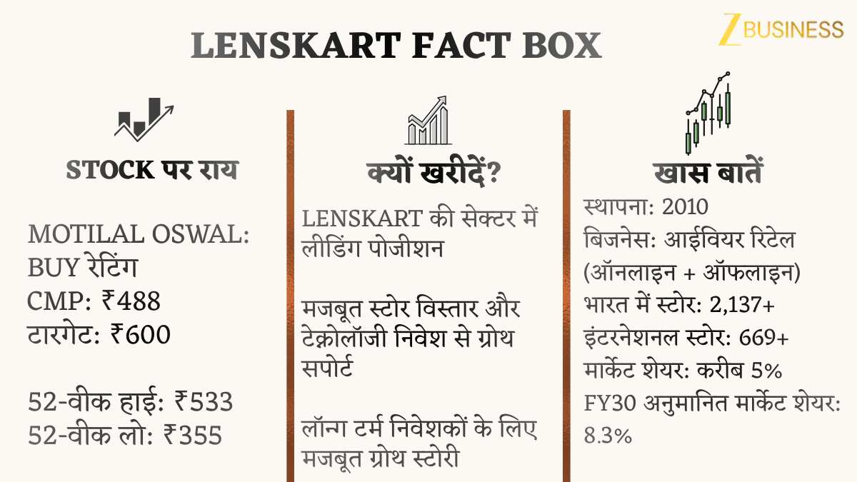 Lenskart Share Price
