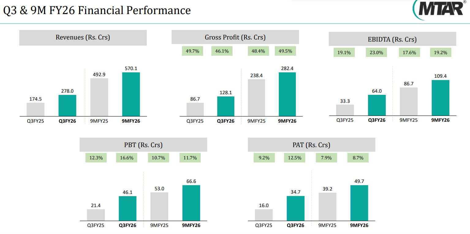 MTAR Technologies Results