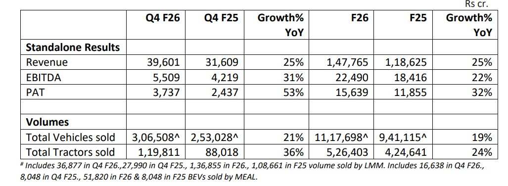 Mahindra Mahindra Q4 Results