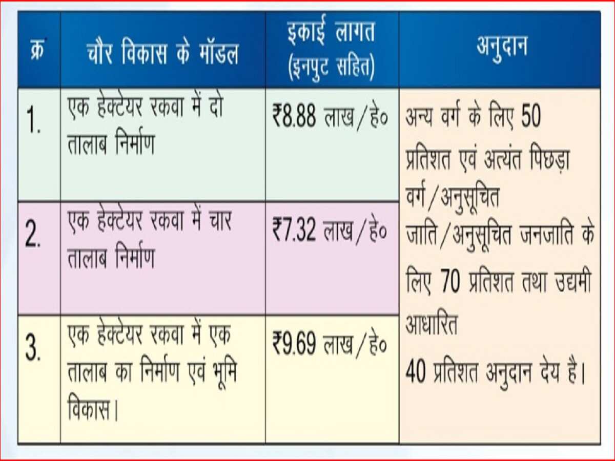 Mukhyamantri Chaur Vikas Yojana