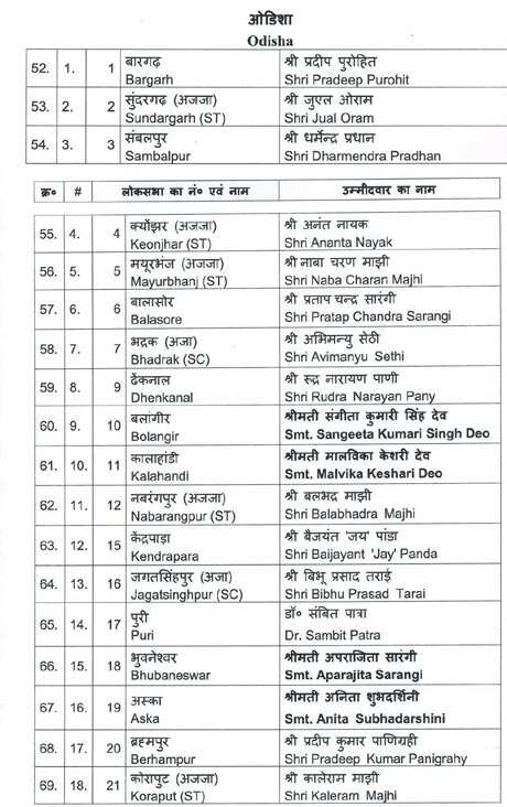 LokSabha Election 2024 BJP fifth List, Odisha Candidates