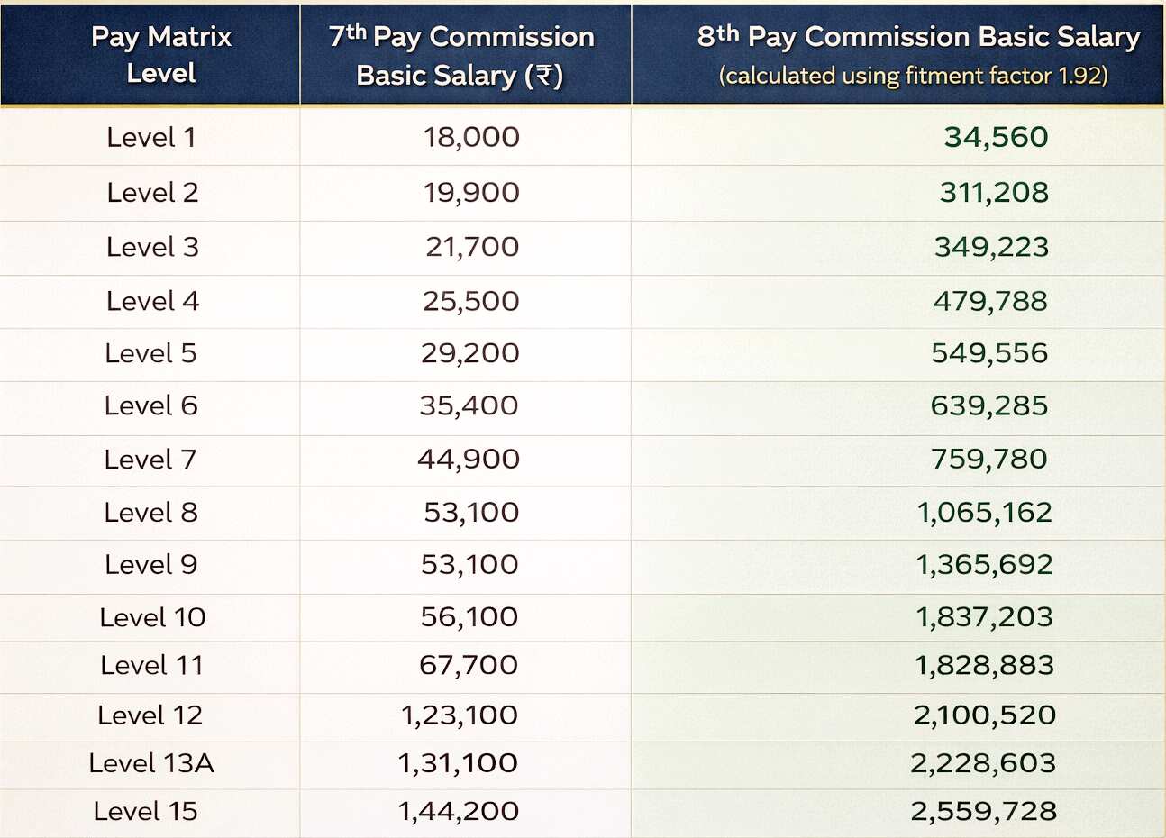 8th pay commission effective date jan 2026 implementation 2028 salary calculation fitment factor 1.92 impact analysis