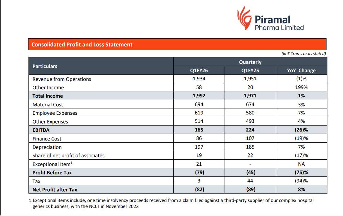 Piramal Pharma Q1 Results