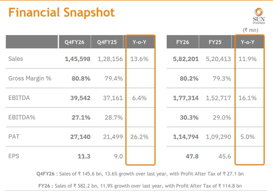 SUN Pharma Q4 Results