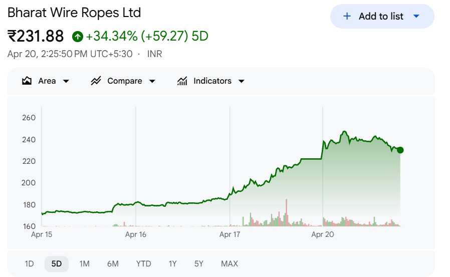 Source- Google Finance
