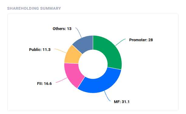 PNB Housing Finance Share