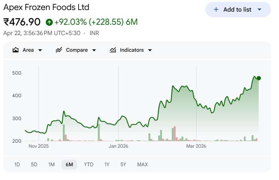 Apex Frozen Foods Ltd