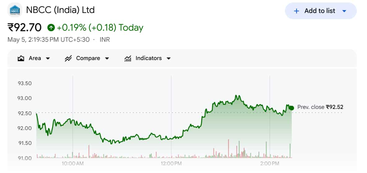 NBCC India Share Price