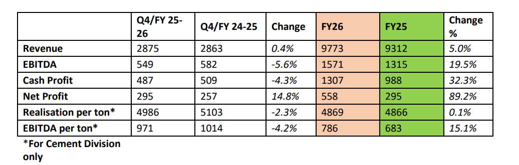 Birla Corporation Q4 Results