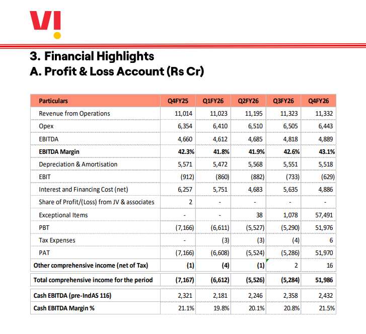 Vodafone Idea Q4 Results