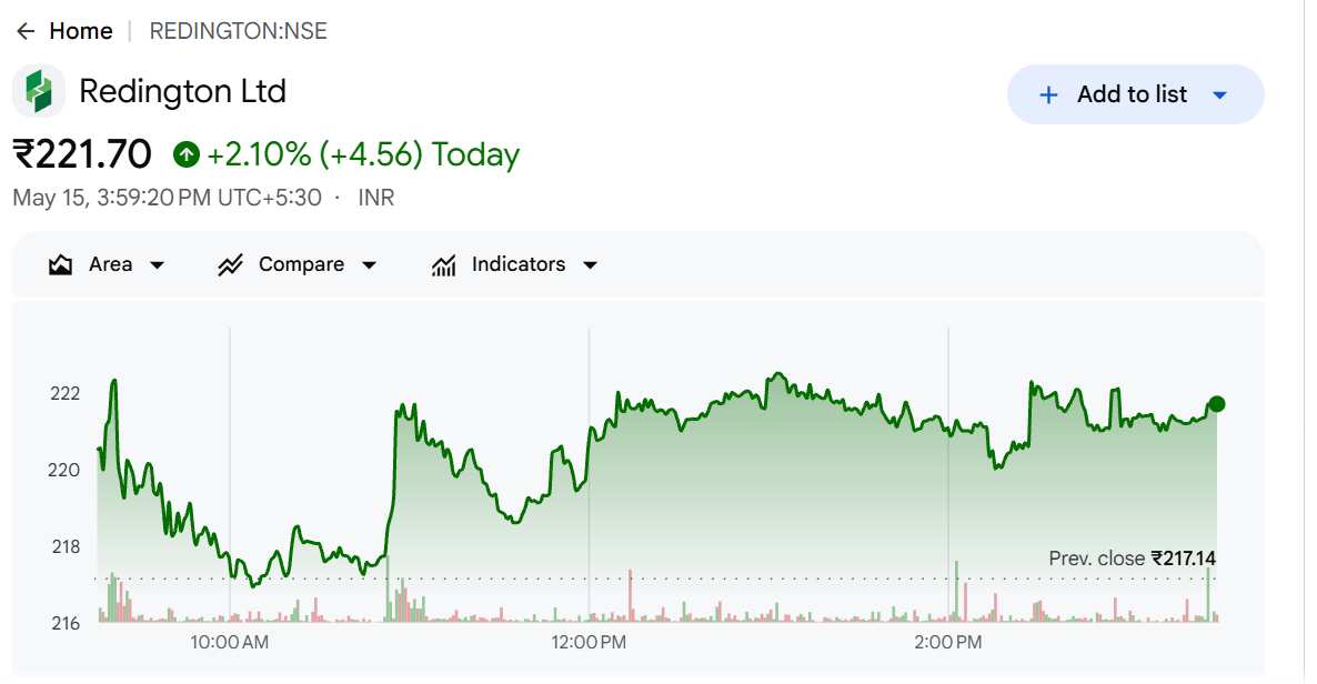 Redington Ltd Share Price