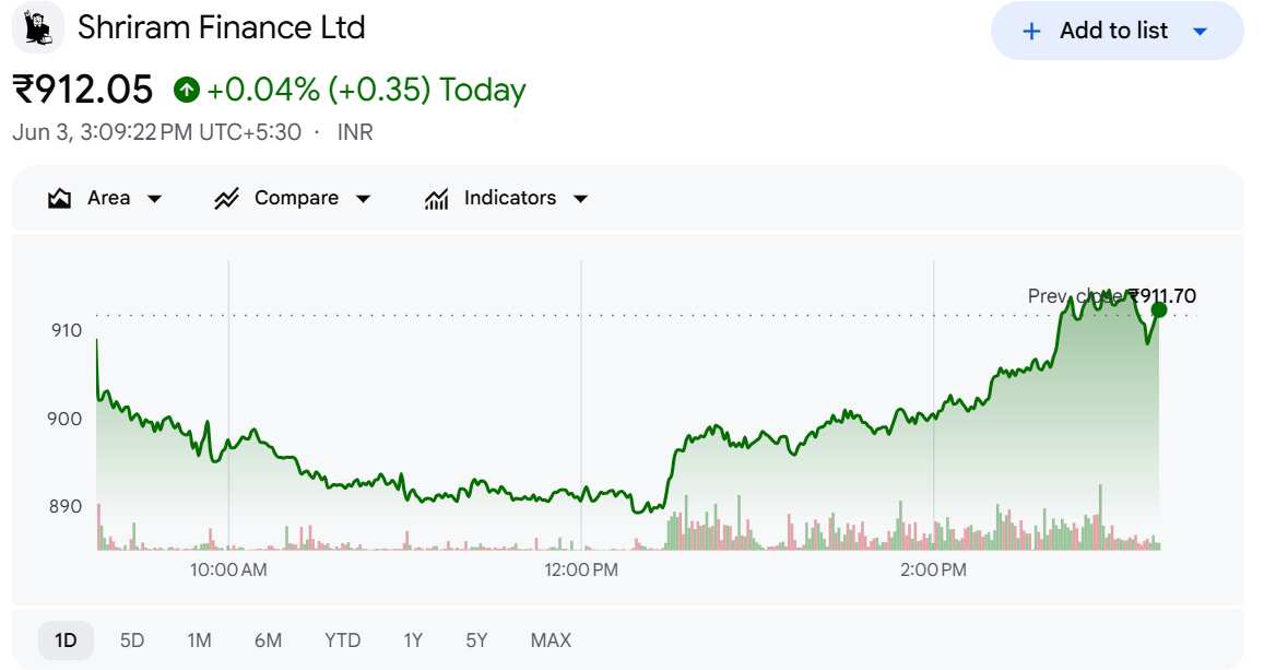 Shriram Finance Share