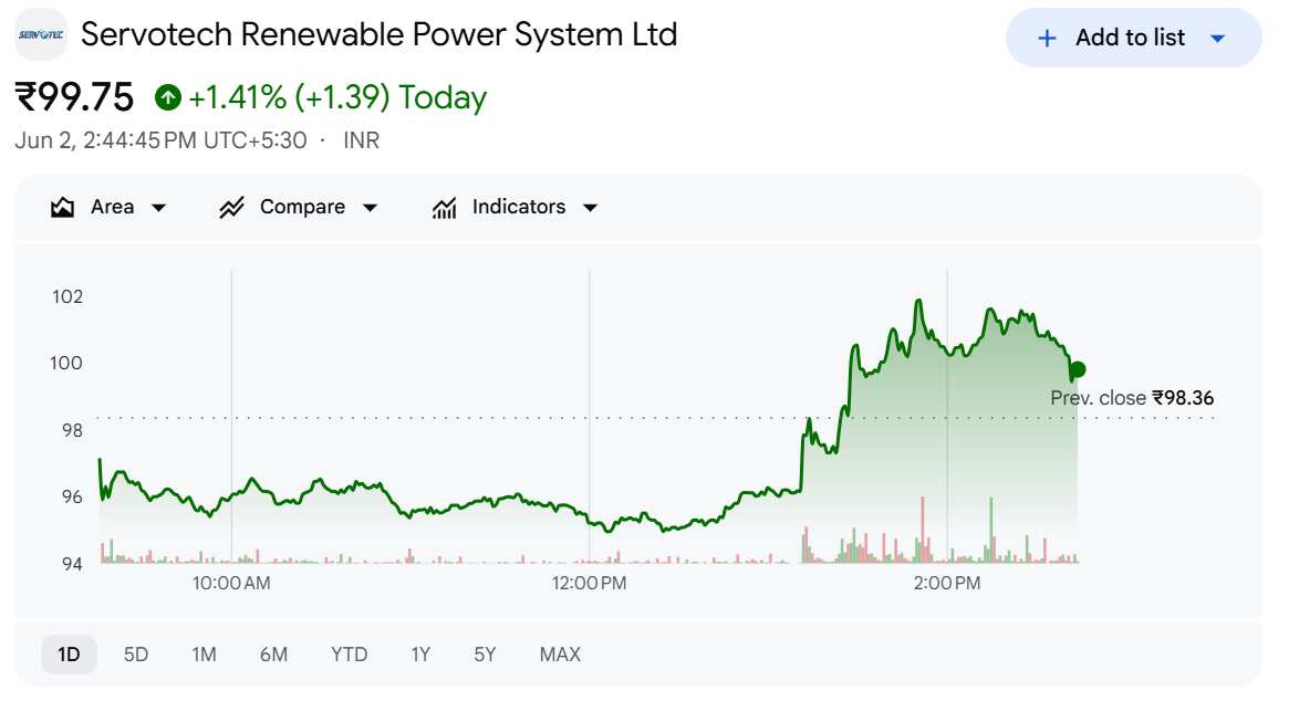 Servotech Renewable Power System Ltd Share