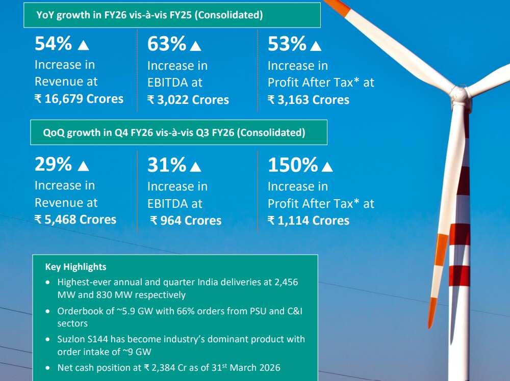 Suzlon Results FY26