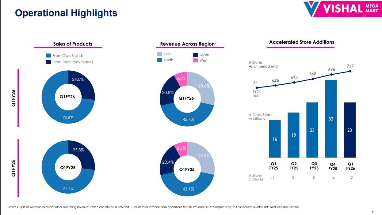 Vishal Mega Mart Q1 Performance