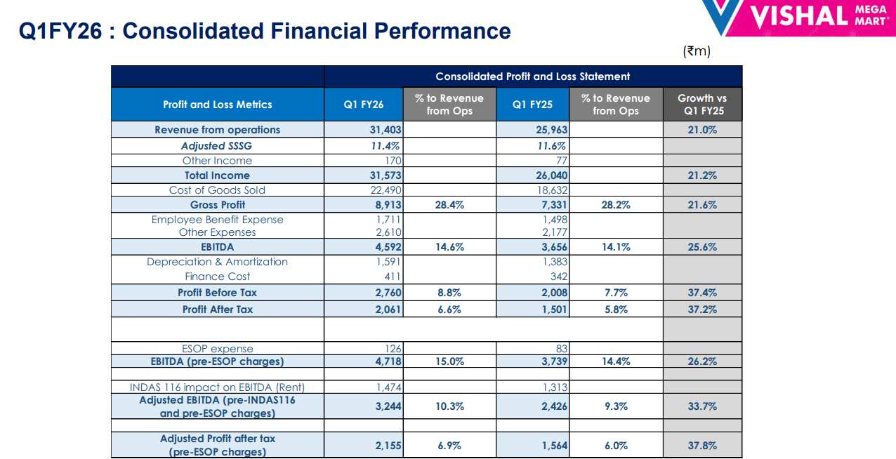 Vishal Mega Mart Q1 Results