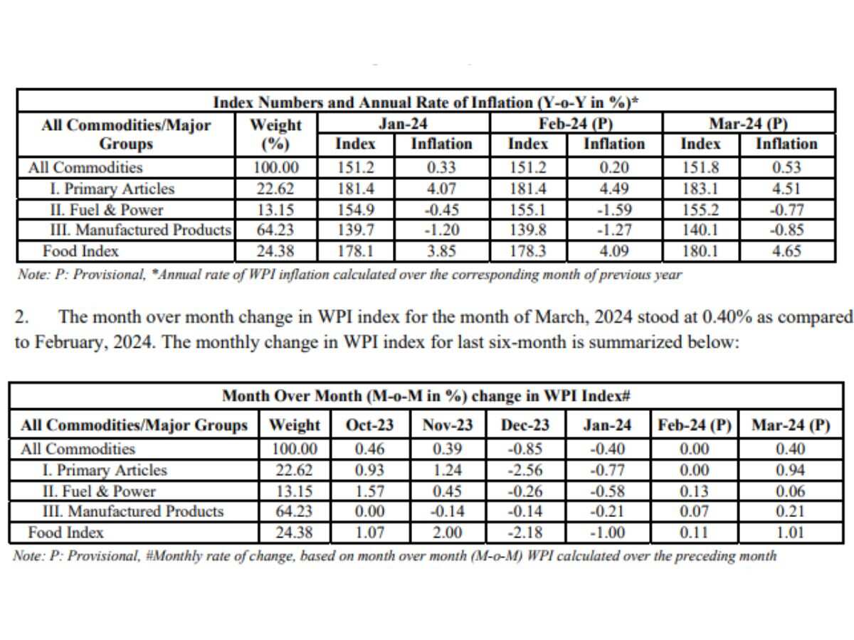 WPI Inflation Data Mar24