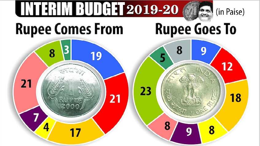 बजट 2019: क्या आप जानते हैं केंद्र सरकार सबसे ज्यादा खर्च ब्याज चुकाने में करती है?