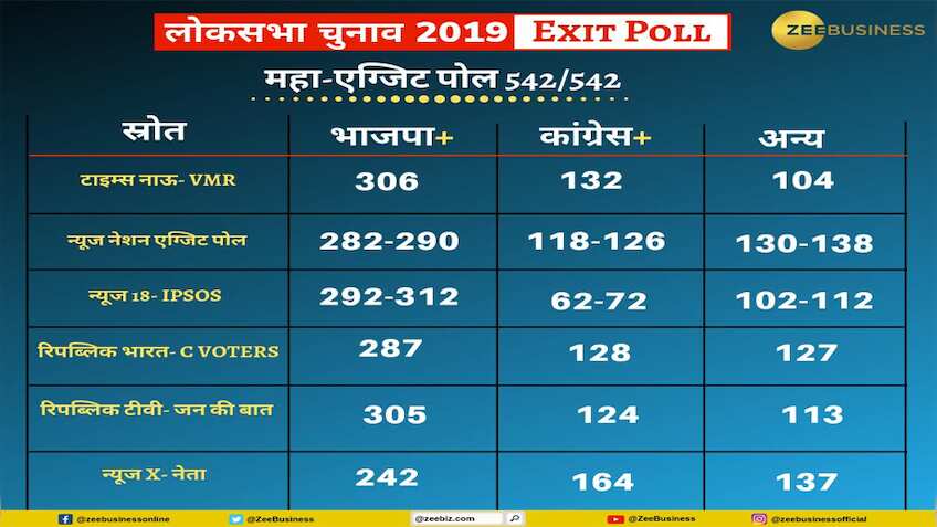 Exit Poll सही साबित हुआ तो बाजार में रहेगी 5% की जोरदार तेजी : एक्‍सपर्ट