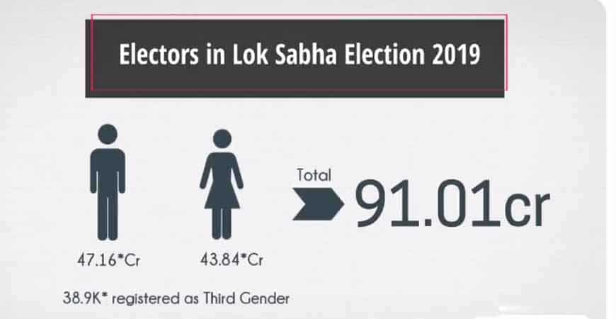 लोकसभा चुनाव 2019 में 91.01 करोड़ मतदाताओं ने हिस्सा लिया