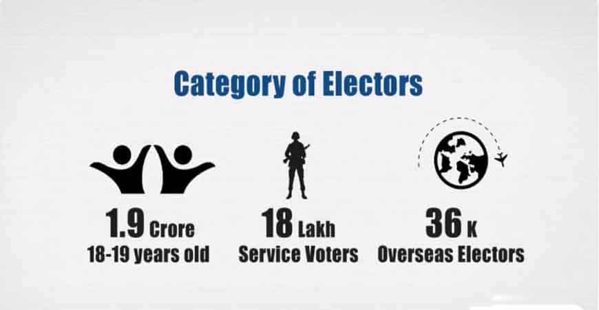 1.9 करोड़ मतदाता 18 से 19 साल के बीच थे लोकसभा चुनाव 2019 में 