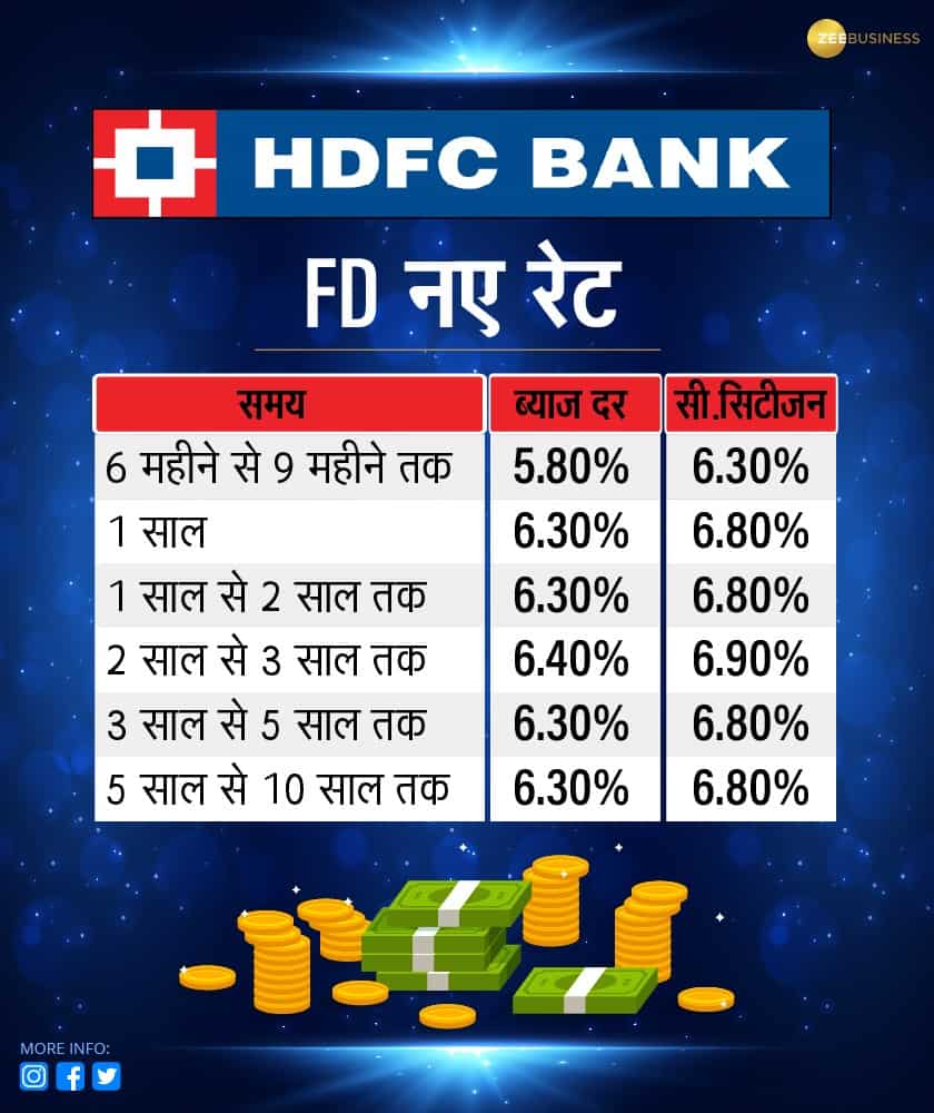 एचडीएफसी बैंक दे रहा 6.30 फीसदी की दर से ब्याज