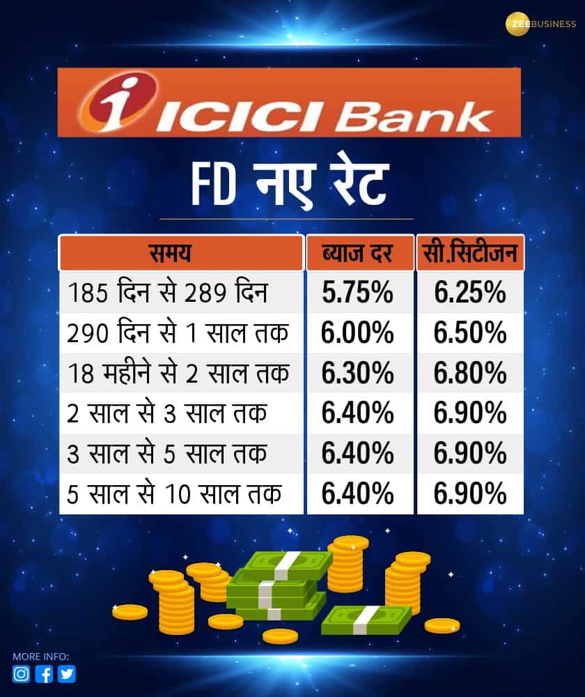 ICICI बैंक दे रहा 6.40 फीसदी की दर से ब्याज