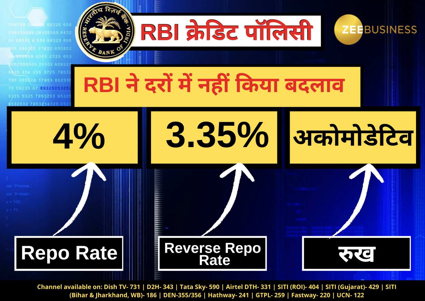 RBI ने ब्याज दरों में कोई बदलाव नहीं किया