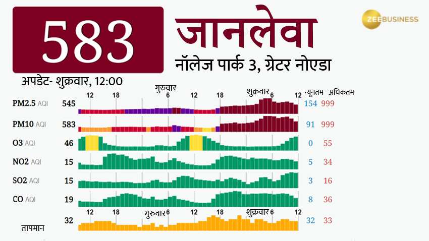 ग्रेटर नोएडा एयर क्वालिटी इंडेक्स