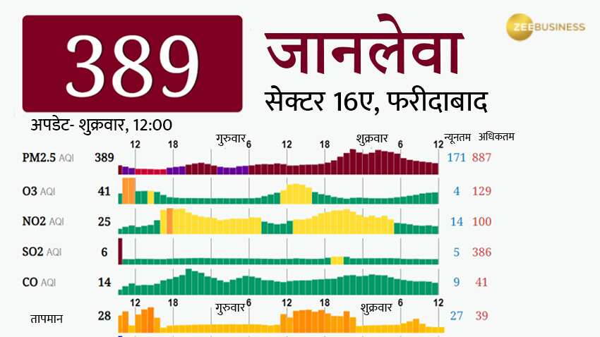 फरीदाबाद एयर क्वालिटी इंडेक्स