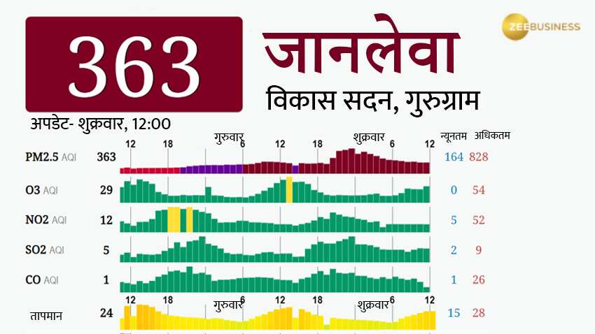 गुरुग्राम एयर क्वालिटी इंडेक्स