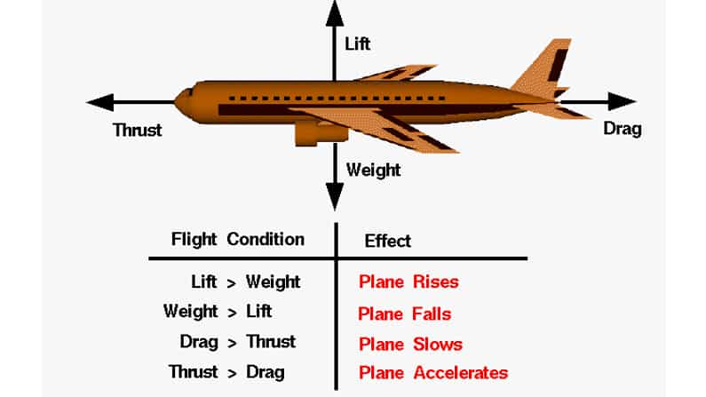 प्लेन के उड़ने या नीचे उतारने पर कब क्या होता है?
