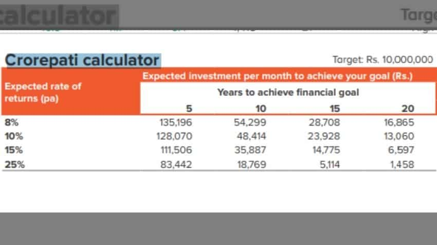 How much SIP for 1 Crore after 5 Years (हर महीने कितने की  SIP)