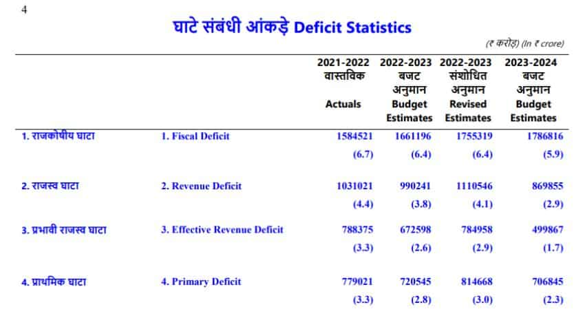 राजकोषीय घाटे संबंधी आंकड़े