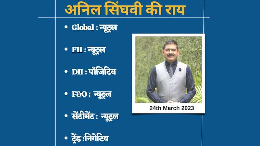 Anil Singhvi Strategy Today: मिलेजुले हैं ग्लोबल मार्केट के संकेत, इंट्राडे में निफ्टी और बैंक निफ्टी पर क्या करें- अनिल सिंघवी से जानिए 