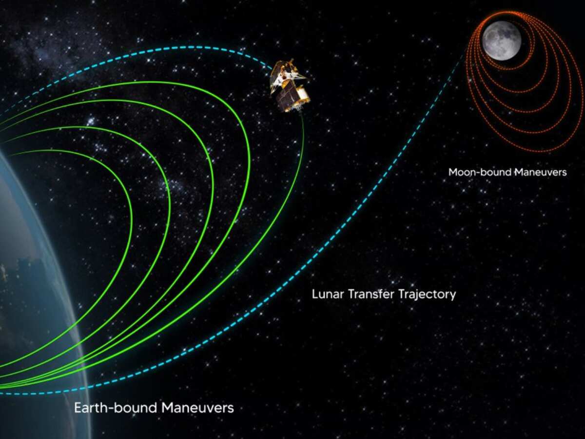 चन्द्रयान-3 ने आज लास्ट ऑर्बिट सफलतापूर्वक की पूरी, 1 अगस्त को निकलेगा चांद की तरफ