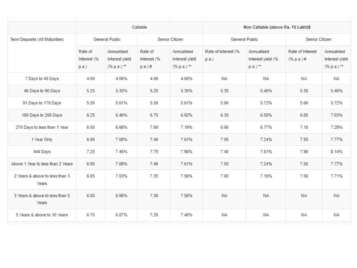 Canara Bank FD Interest Rates for Senior Citizens