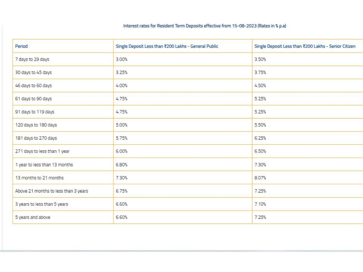 Federal Bank FD Rates for Senior Citizens