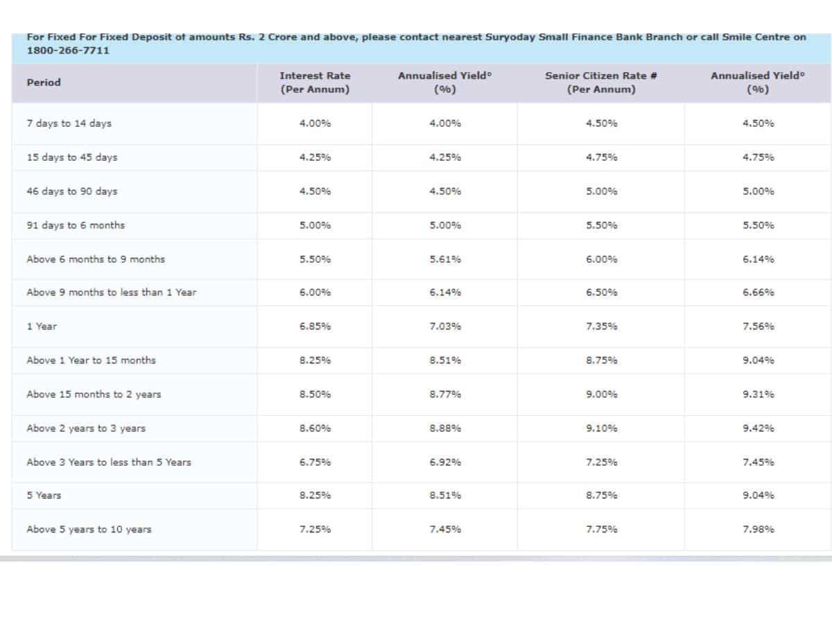 Suryodaya Small Finance Bank FD Rates for Senior Citizens