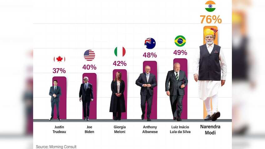 PM Modi बने दुनिया में सबसे पॉपुलर ग्लोबल लीडर, बाइडेन-सुनक को भी छोड़ा पीछे