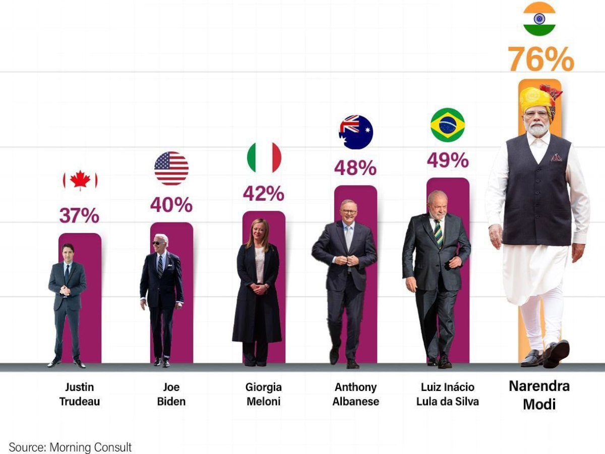 PM Modi बने दुनिया में सबसे पॉपुलर ग्लोबल लीडर, बाइडेन-सुनक को भी छोड़ा पीछे